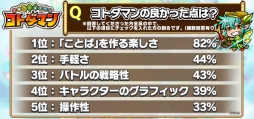 画像ギャラリー No.003のサムネイル画像 / “ことば”で闘うスマホ向けアプリ「共闘ことば RPG コトダマン」,クローズドβテストのアンケート結果とフィードバックレポートが公開に