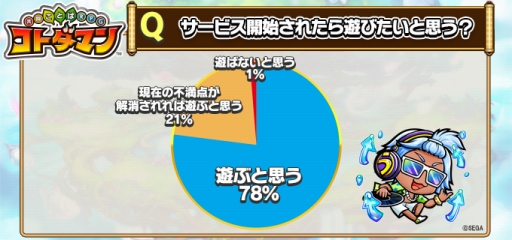 画像ギャラリー No.007のサムネイル画像 / “ことば”で闘うスマホ向けアプリ「共闘ことば RPG コトダマン」,クローズドβテストのアンケート結果とフィードバックレポートが公開に