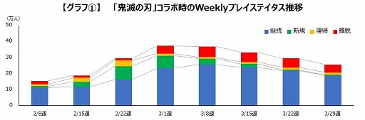 画像ギャラリー No.002のサムネイル画像 / ゲームエイジ総研,「コトダマン」と鬼滅の刃,五等分の花嫁,東京リベンジャーズのIPコラボによる効果の検証結果を公開