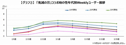 画像ギャラリー No.003のサムネイル画像 / ゲームエイジ総研,「コトダマン」と鬼滅の刃,五等分の花嫁,東京リベンジャーズのIPコラボによる効果の検証結果を公開