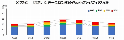 画像ギャラリー No.006のサムネイル画像 / ゲームエイジ総研,「コトダマン」と鬼滅の刃,五等分の花嫁,東京リベンジャーズのIPコラボによる効果の検証結果を公開