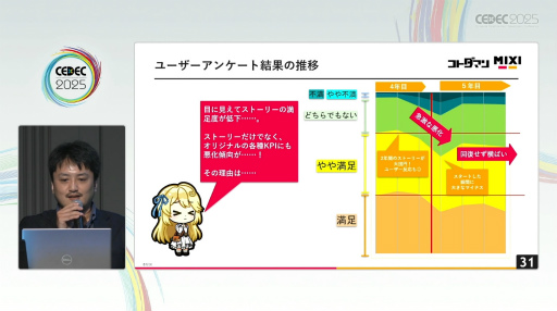 画像ギャラリー No.001のサムネイル画像 / それはドン底からの復活劇。「共闘ことばRPG コトダマン」が最大のピンチから売上昨対比170％を記録するまで［CEDEC 2025］