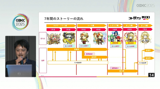 画像ギャラリー No.003のサムネイル画像 / それはドン底からの復活劇。「共闘ことばRPG コトダマン」が最大のピンチから売上昨対比170％を記録するまで［CEDEC 2025］