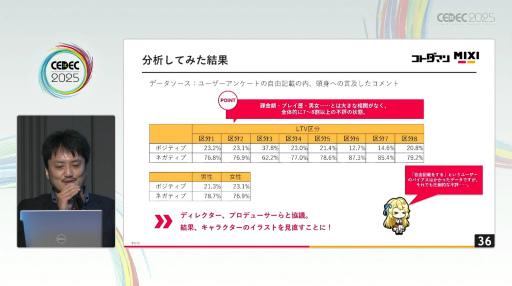 画像ギャラリー No.006のサムネイル画像 / それはドン底からの復活劇。「共闘ことばRPG コトダマン」が最大のピンチから売上昨対比170％を記録するまで［CEDEC 2025］