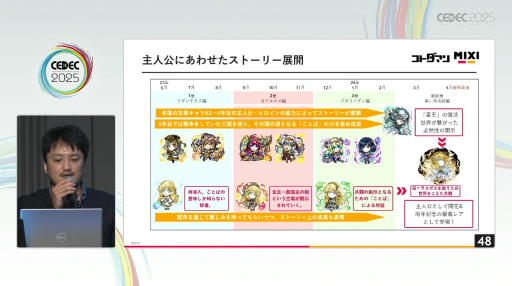 画像ギャラリー No.009のサムネイル画像 / それはドン底からの復活劇。「共闘ことばRPG コトダマン」が最大のピンチから売上昨対比170％を記録するまで［CEDEC 2025］