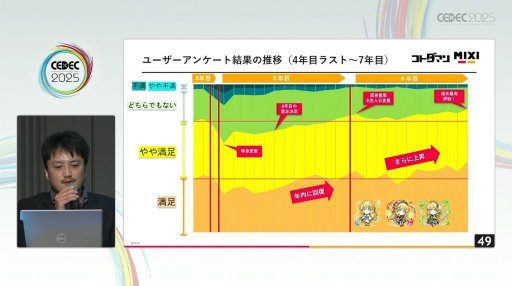 画像ギャラリー No.011のサムネイル画像 / それはドン底からの復活劇。「共闘ことばRPG コトダマン」が最大のピンチから売上昨対比170％を記録するまで［CEDEC 2025］