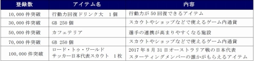 画像ギャラリー No.006のサムネイル画像 / 「プロサッカークラブをつくろう! ロード・トゥ・ワールド」,事前登録数5万件突破を記念したPVが公開に。ナレーションは八塚 浩氏が担当