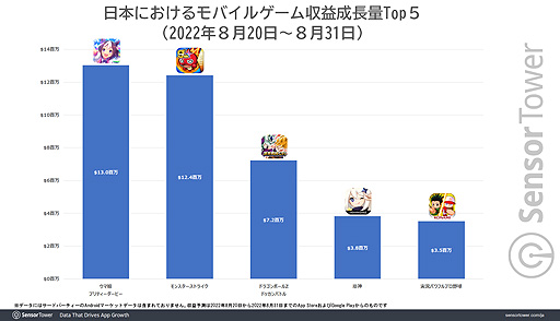 画像ギャラリー No.004のサムネイル画像 / 「荒野行動」「モンスト」「パズドラ」が映画“ONE PIECE FILM RED”コラボでDL数や収益を大きく伸ばす。Sensor Towerブログ最新エントリ