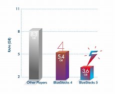 画像ギャラリー No.004のサムネイル画像 / Android用ゲームをPCでプレイできるアプリの最新版「BlueStacks 5 ベータ版」がリリース。前バージョンより軽量になり,ながらプレイも快適に