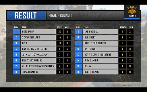 画像ギャラリー No.023のサムネイル画像 / 優勝を決めたのはAll Rejection Gaming Wistaria！ 「PUBG MOBILE JAPAN CHAMPIONSHIP SEASON2」Finalレポート