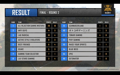 画像ギャラリー No.026のサムネイル画像 / 優勝を決めたのはAll Rejection Gaming Wistaria！ 「PUBG MOBILE JAPAN CHAMPIONSHIP SEASON2」Finalレポート