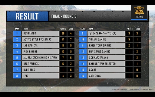画像ギャラリー No.029のサムネイル画像 / 優勝を決めたのはAll Rejection Gaming Wistaria！ 「PUBG MOBILE JAPAN CHAMPIONSHIP SEASON2」Finalレポート