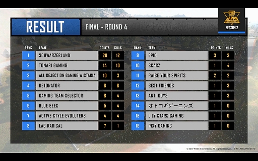 画像ギャラリー No.032のサムネイル画像 / 優勝を決めたのはAll Rejection Gaming Wistaria！ 「PUBG MOBILE JAPAN CHAMPIONSHIP SEASON2」Finalレポート