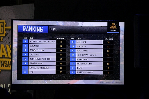 画像ギャラリー No.035のサムネイル画像 / 優勝を決めたのはAll Rejection Gaming Wistaria！ 「PUBG MOBILE JAPAN CHAMPIONSHIP SEASON2」Finalレポート