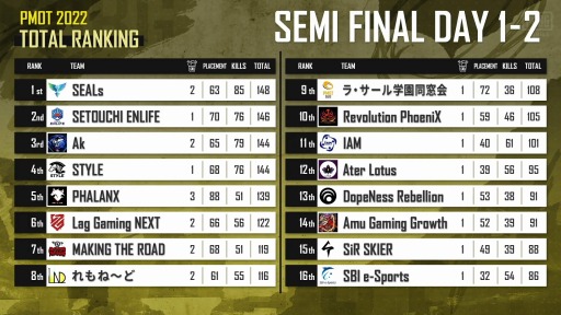 画像ギャラリー No.001のサムネイル画像 / 「PUBG MOBILE OPEN TOURNAMENT 2022 Phase1」GRAND FINALを6月11日,12日に開催