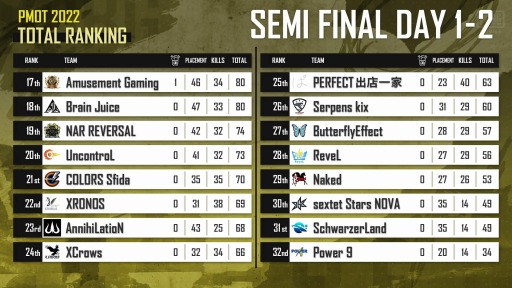 画像ギャラリー No.002のサムネイル画像 / 「PUBG MOBILE OPEN TOURNAMENT 2022 Phase1」GRAND FINALを6月11日,12日に開催