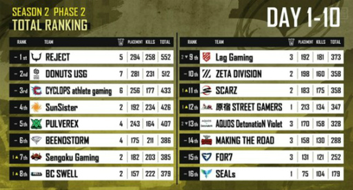 画像ギャラリー No.002のサムネイル画像 / プロeスポーツチーム「REJECT」PUBG MOBILE部門が，世界大会“PUBG MOBILE GLOBAL CHAMPIONSHIPS 2022”への出場権を獲得