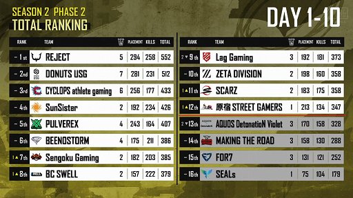 画像ギャラリー No.008のサムネイル画像 / 「PUBG MOBILE」世界大会“2022 PMGC”が開幕。日本代表のREJECTとDONUTS USGが出場