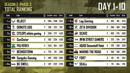 画像ギャラリー No.002のサムネイル画像 / 「PUBG MOBILE」PMJL SEASONが5月27日に開幕。賞金総額1億円，日本トップレベルの16チームが出場