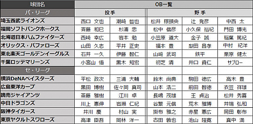 画像ギャラリー No.002のサムネイル画像 / 「eBASEBALL プロリーグ」2019シーズンにレジェンドOB選手が参戦。長嶋茂雄選手や松井稼頭央選手,サブロー選手ら60名