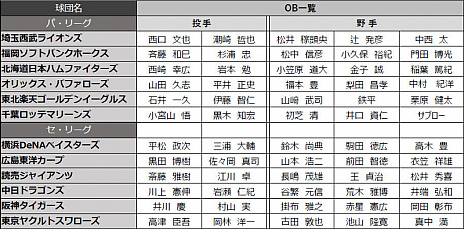 画像ギャラリー No.004のサムネイル画像 / 「eBASEBALL プロリーグ」2019シーズンにレジェンドOB選手が参戦。長嶋茂雄選手や松井稼頭央選手，サブロー選手ら60名