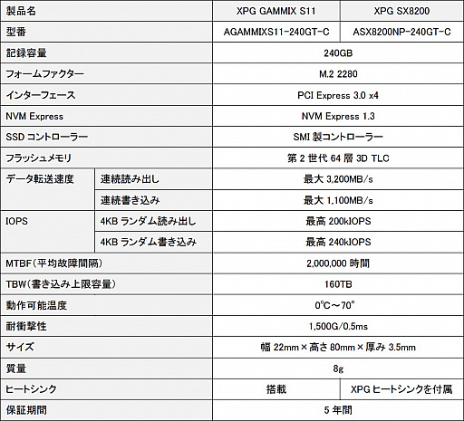 画像ギャラリー No.005のサムネイル画像 / ADATA,ゲーマー向けのPCI Express x4/M.2接続型SSDのラインナップへ容量240GBモデルを追加