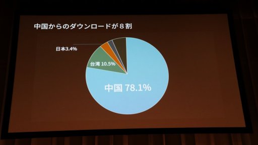 画像ギャラリー No.005のサムネイル画像 / ［Unite 2018］中国で大ヒットしたスマホゲーム「旅かえる」の裏側で起きていた混乱とは。その解決と収益化のポイントが語られたセッションをレポート