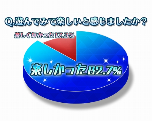 画像ギャラリー No.002のサムネイル画像 / ハイスピード対戦バトルアクション「ドールズオーダー」,事前登録を開始。クローズドβテスト終了後に行われたアンケートの途中集計結果を公開