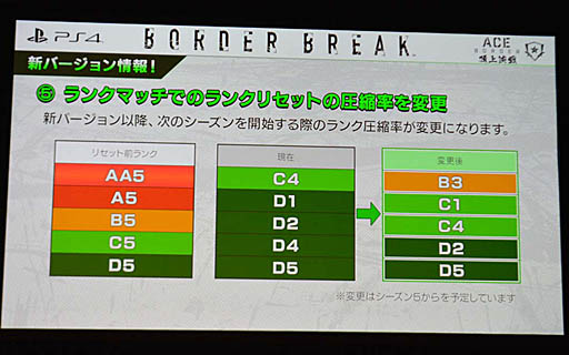 画像ギャラリー No.025のサムネイル画像 / PS4版「ボーダーブレイク」初の大規模大会が開催。この夏実施予定の大型バージョンアップ情報も明らかになった,「エースボーダー頂上決戦」レポート