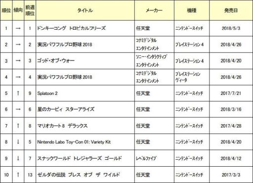 画像ギャラリー No.001のサムネイル画像 / ゲオ，5月2週めの新品ゲームソフト週間売上ランキングを公開