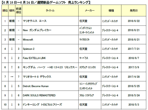 画像ギャラリー No.001のサムネイル画像 / ゲオ，6月4週目の新品ゲームソフト週間売上ランキングを公開。初登場の「マリオテニス エース」が首位