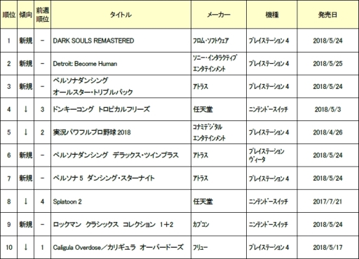 画像ギャラリー No.002のサムネイル画像 / ゲオ,5月4週めの新品ゲームソフト週間売上ランキングを公開