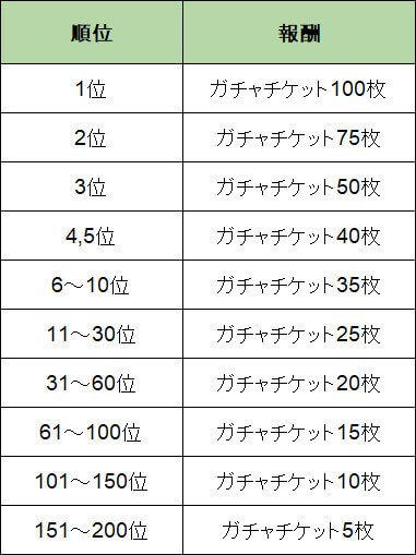 画像ギャラリー No.002のサムネイル画像 / 「ゲットアンプドモバイル」,「第2回 個人戦ランキングイベント」が開催。「ゴールデンガチャ」も登場