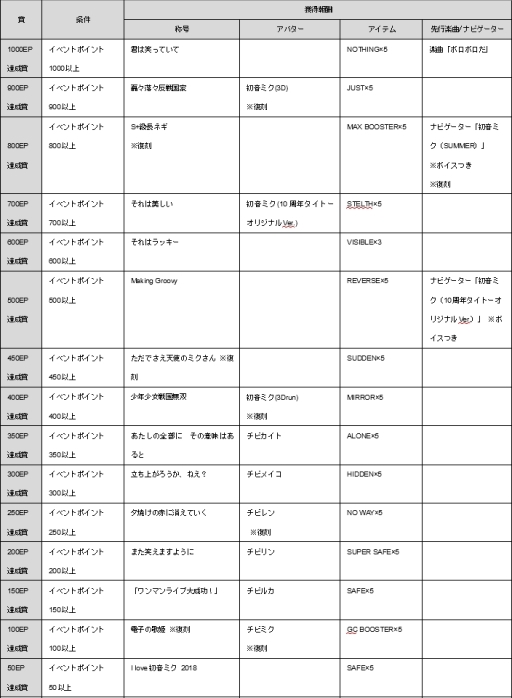 画像ギャラリー No.010のサムネイル画像 / 「グルーヴコースター4」で「初音ミク」10周年記念コラボイベントが6月6日から開催
