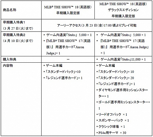 画像ギャラリー No.002のサムネイル画像 / PS4ソフト「MLB THE SHOW 18(英語版)」がダウンロード専用で3月28日に配信。早期購入特典にはアーリーアクセス権が付属