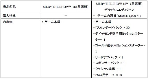 画像ギャラリー No.003のサムネイル画像 / PS4ソフト「MLB THE SHOW 18(英語版)」がダウンロード専用で3月28日に配信。早期購入特典にはアーリーアクセス権が付属