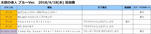 画像ギャラリー No.001のサムネイル画像 / 「太鼓の達人 ブルーVer.」に新曲が追加。「コナン」「アイナナ」とのコラボも実施