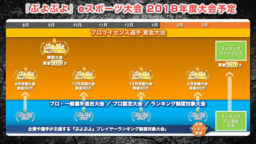 画像ギャラリー No.001のサムネイル画像 / 「ぷよぷよテトリス」,TGS2018でプロ大会を実施が決定。ポイント対象大会主催者の公募も開始