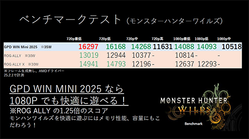 画像ギャラリー No.006のサムネイル画像 / ゲーマー向け小型ノートPC「GPD WIN Mini」2025年モデルの展示が始まる。モンハンワイルズのベンチマークテスト結果も公開