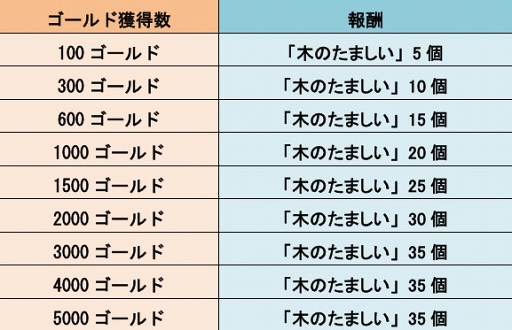 画像ギャラリー No.001のサムネイル画像 / 「LINE トロッコウォーズ」，最大210個“木のたましい”が入手できるキャンペーンを7月7日より開催