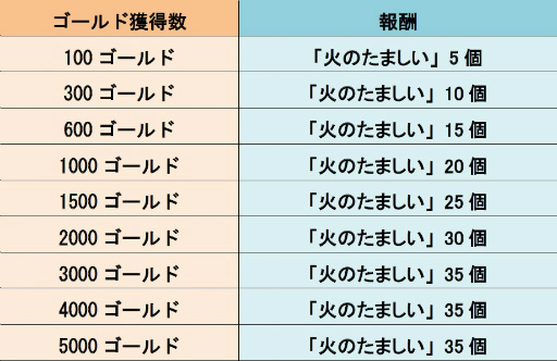 画像ギャラリー No.002のサムネイル画像 / 「LINE トロッコウォーズ」，火のたましいキャンペーンが8月12日から実施