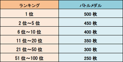 画像ギャラリー No.004のサムネイル画像 / 「LINE トロッコウォーズ」，“第17回 ギルド対抗戦”が開催中