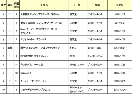 画像ギャラリー No.002のサムネイル画像 / ゲオ,2月4週めの中古ゲーム週間ランキングを公開。1位は「大乱闘スマッシュブラザーズ SPECIAL」