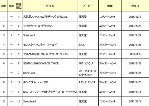 画像ギャラリー No.001のサムネイル画像 / ゲオ,6月1週めの中古ゲームソフト週間売上ランキングTOP30を発表