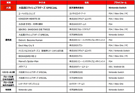 画像ギャラリー No.004のサムネイル画像 / ［TGS 2019］「大乱闘スマッシュブラザーズ SPECIAL」が「日本ゲーム大賞2019」年間作品部門の大賞を受賞。そのほかの受賞作も発表に