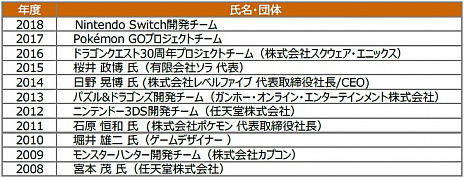 画像ギャラリー No.005のサムネイル画像 / ［TGS 2019］「大乱闘スマッシュブラザーズ SPECIAL」が「日本ゲーム大賞2019」年間作品部門の大賞を受賞。そのほかの受賞作も発表に