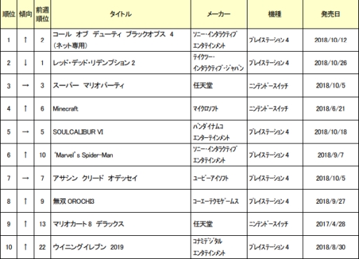 画像ギャラリー No.001のサムネイル画像 / ゲオ,10月5週めの新品ゲーム週間ランキングを公開。第1位はPS4版「CoD:BO4」
