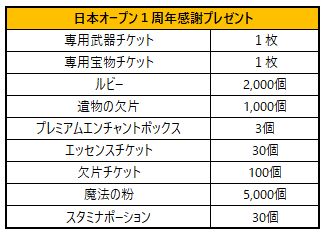 画像ギャラリー No.006のサムネイル画像 / 「キングスレイド」，国内向けサービス1周年を記念したTwitter キャンペーンが開催