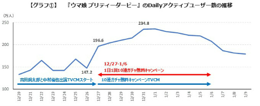 画像ギャラリー No.002のサムネイル画像 / 「ウマ娘」「LINE：ディズニー ツムツム」，年末年始ゲームプレイ状況のiGageデータを公開
