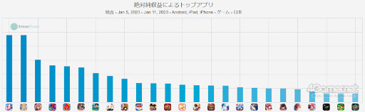 画像ギャラリー No.002のサムネイル画像 / スマホゲームのセルラン分析（2023年1月5日〜1月11日）。今週の1位は「ウマ娘 プリティーダービー」。昨年における全世界の売上ランキングも